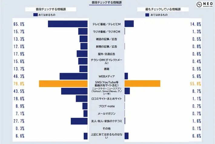 普段チェックする情報源