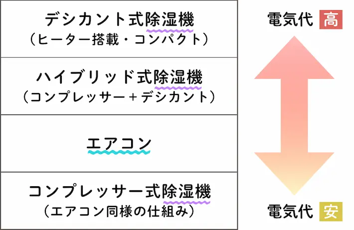 除湿機とエアコンの電気代比較