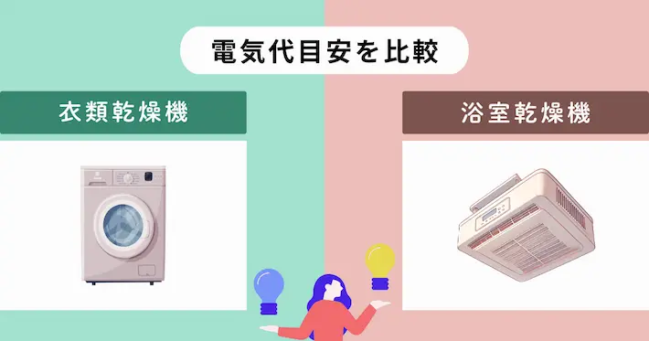【衣類乾燥機vs浴室乾燥機】電気代目安を比較