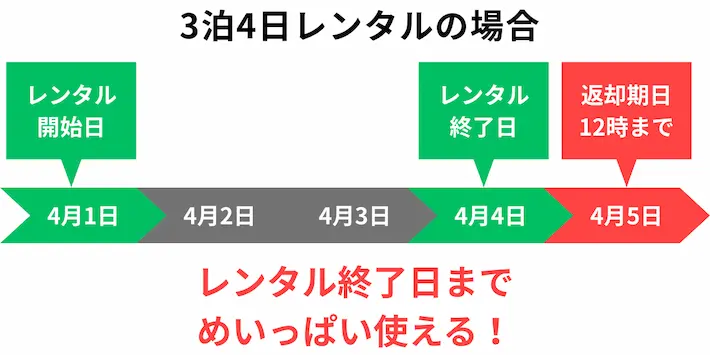ゲオあれこれレンタル3泊4日レンタルのフロー
