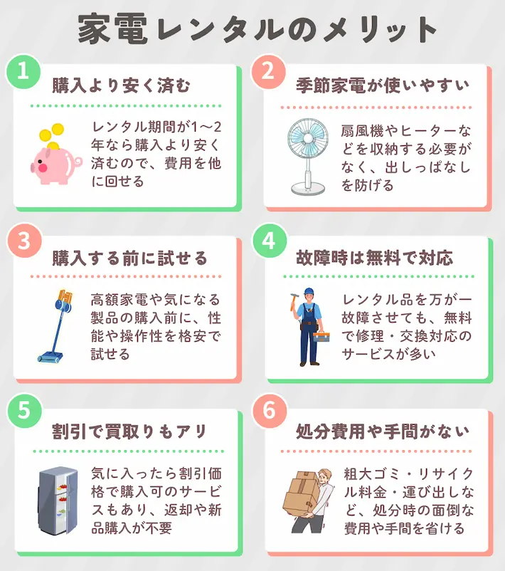 家電レンタルのメリット①購入よりも費用が安く済む②使用頻度が低い家電を効率的に使える③気になる家電を購入前に試せる④故障しても無料対応が多い⑤気に入ったらそのまま購入可の場合も⑥処分の手間や費用がかからない