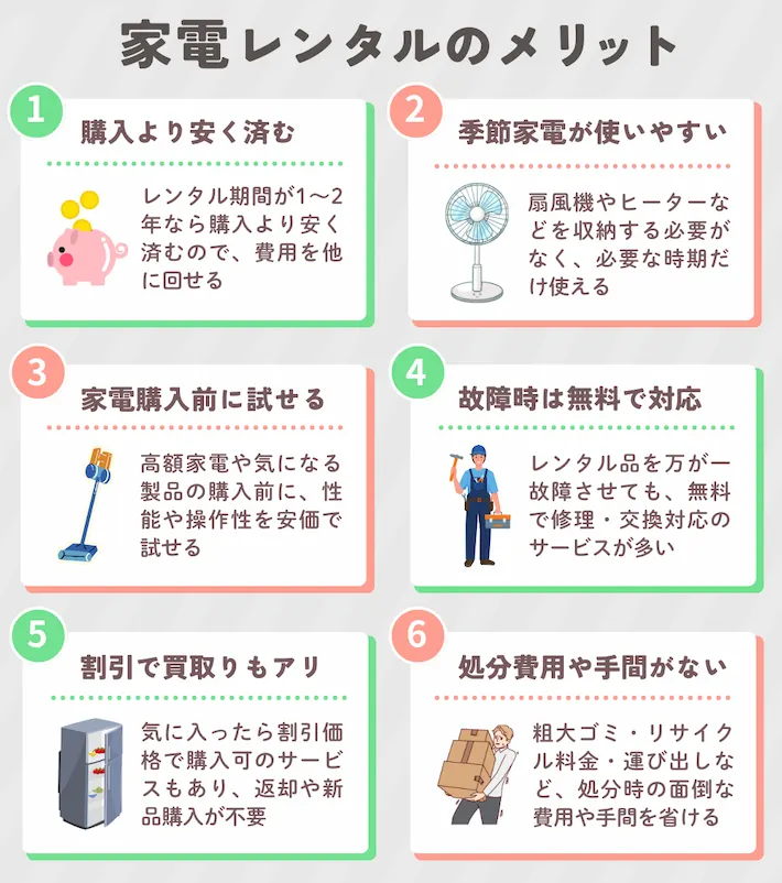 家電レンタルのメリット①購入よりも費用が安く済む②使用頻度が低い家電を効率的に使える③気になる家電を購入前に試せる④故障しても無料対応が多い⑤気に入ったらそのまま購入可の場合も⑥処分の手間や費用がかからない