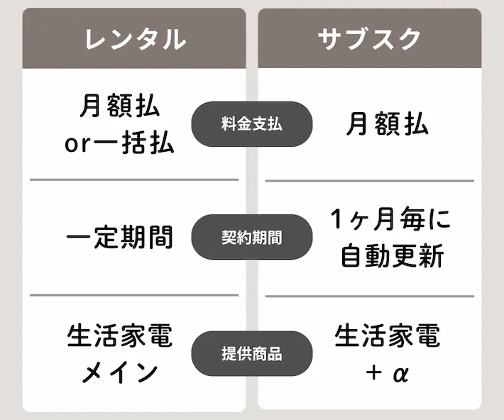 レンタルとサブスクの違い