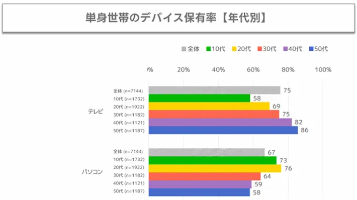 単身世帯のデバイス保有率