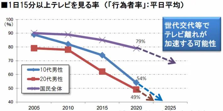 1日15分以上テレビを観る率