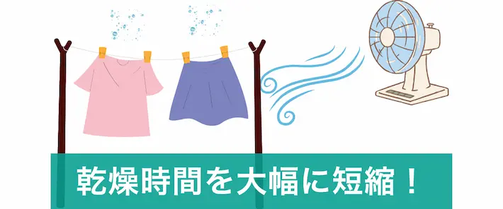 洗濯物に風を当てることで、そのまま干した場合に比べ乾燥時間を2~3時間以上短縮
