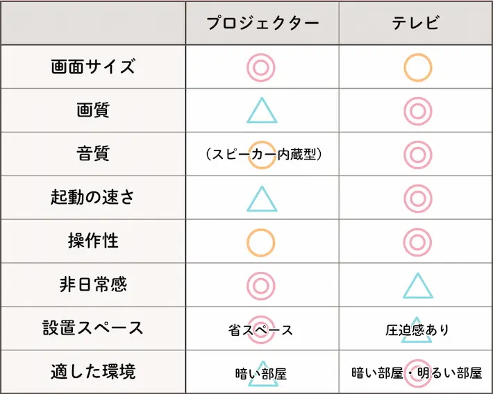 プロジェクターとテレビはどっちがいい?比較まとめ