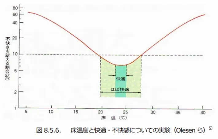 床温度と快適・不快感についての実験