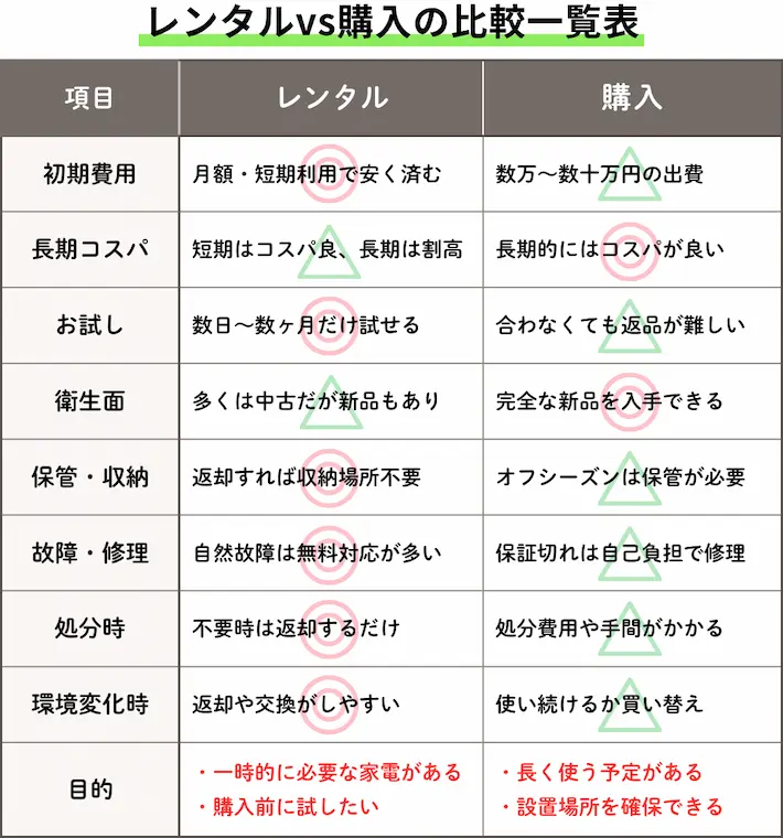 家電レンタルと購入の比較一覧表