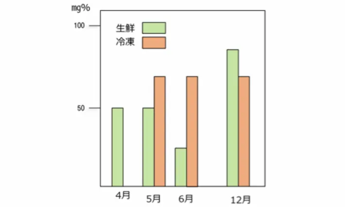 生鮮ほうれん草と冷凍ほうれん草のビタミンＣ含有量