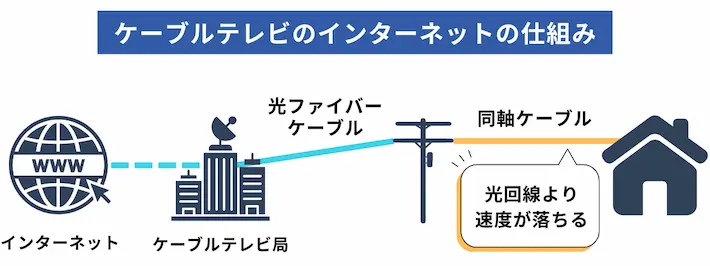 ケーブルテレビのインターネットの仕組み
