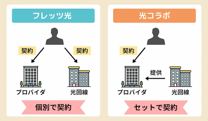 フレッツ光と光コラボの違い