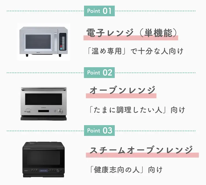 電子レンジ・オーブンレンジ・スチームオーブンレンジの違い