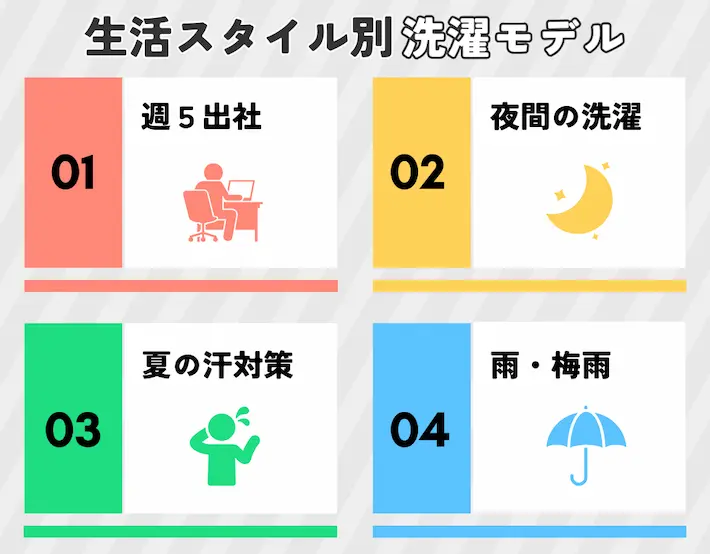 生活スタイル別：現実的な洗濯モデル