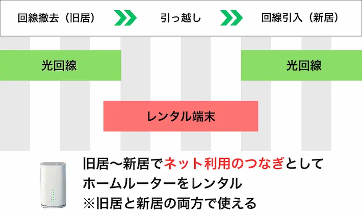 旧居～新居でネット利用のつなぎとしてレンタル